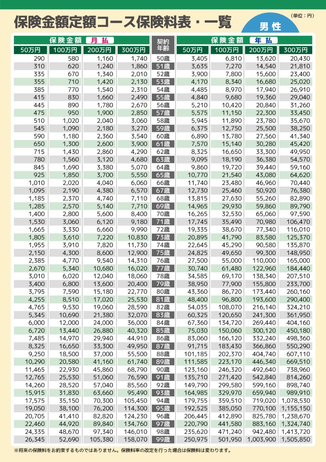 保険金額定額コース保険料表・一覧（男性）