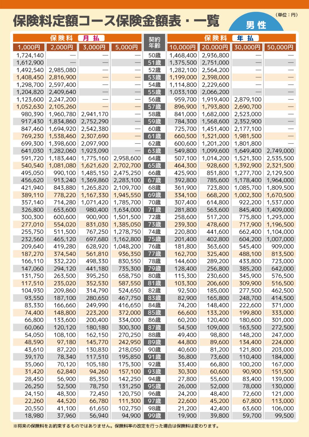 保険料定額コース保険金額表・一覧（男性）